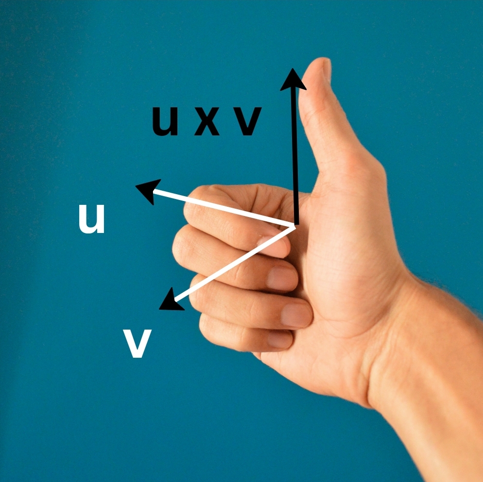 Direction of **u** × **v** for a given **u** and **v** is given by the right hand thumb rule